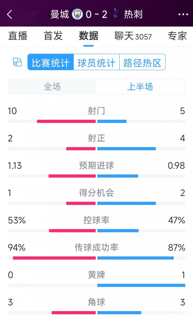 熱刺半場兩球領先！曼城vs熱刺半場數據：射門10-5，射正2-4